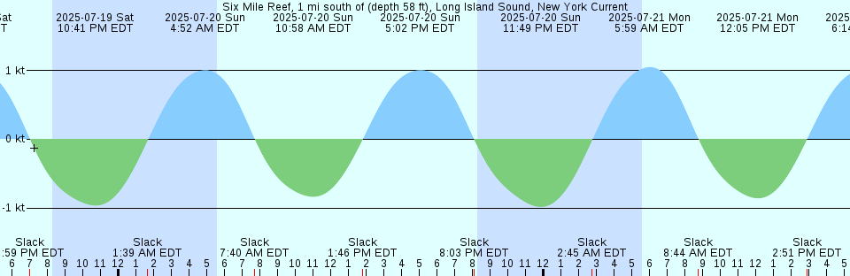 Tide chart: The Race, Long Island Sound, New York Current (2) (expired 1993-12-31)