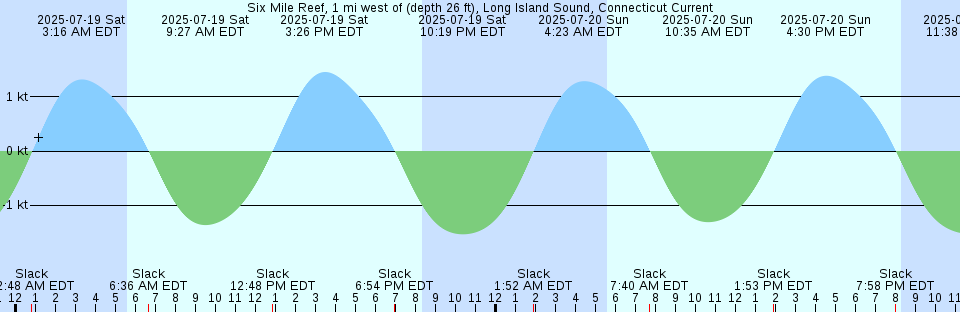 Tide chart: Thevenard, Australia