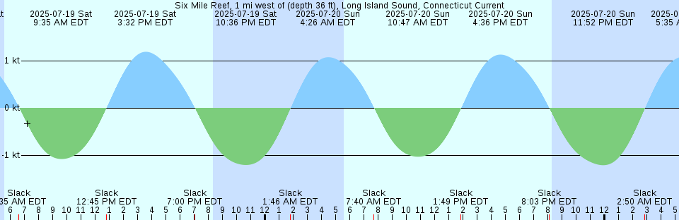 Tide chart: Thio, New Caledonia