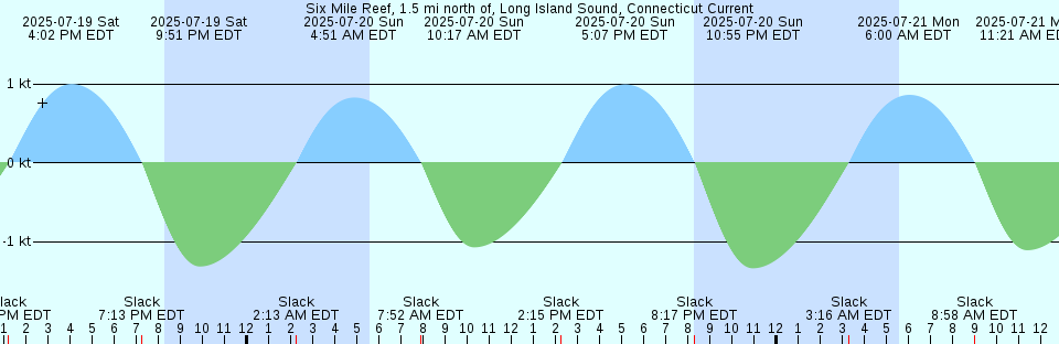 Tide chart: Thistle Island, Australia