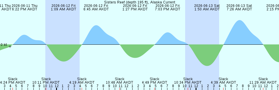 Tide chart:  Todd Creek entrance, Satilla River, Georgia