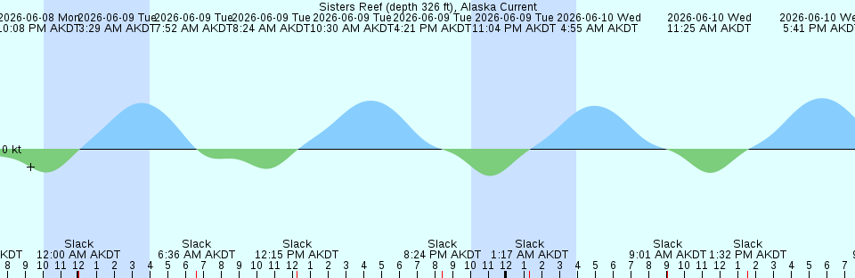Tide chart:  Toe Point, Patos Island, 0.5 mile South of, Washington Current