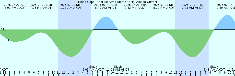 Tide chart: Big Pine Key, Pine Channel Bridge, south side, Florida