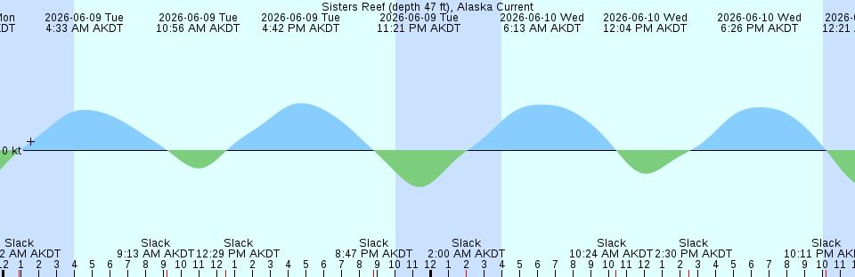 Tide chart:  Tofino, British Columbia