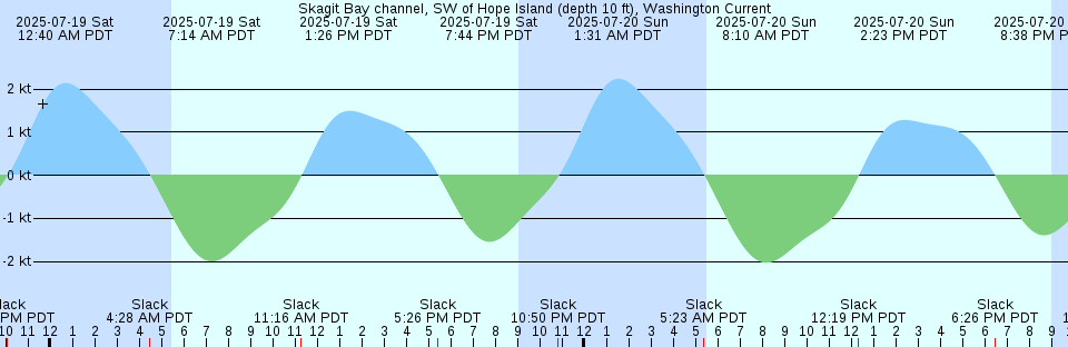 Tide chart: Thoroughfare Creek entrance, Waccamaw River, South Carolina