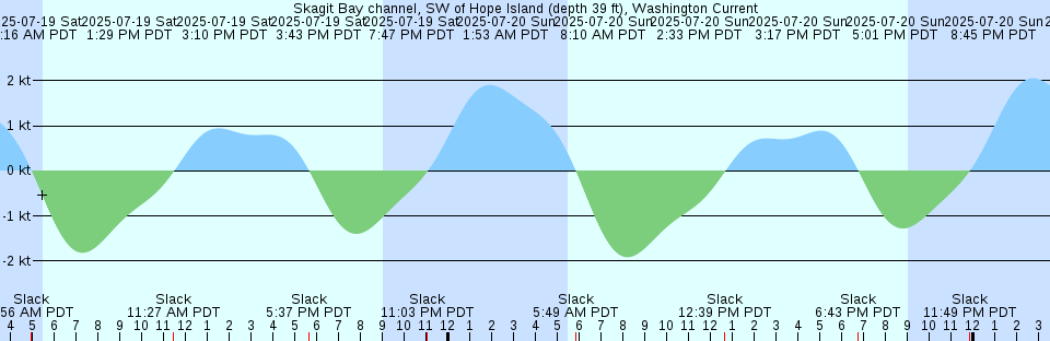 Tide chart: Threemile Cut entrance, Darien River, Georgia