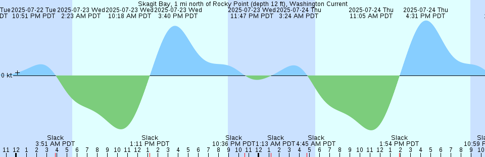 Tide chart: Threemile Harbor entrance, Gardiners Bay, Long Island Sound, New York