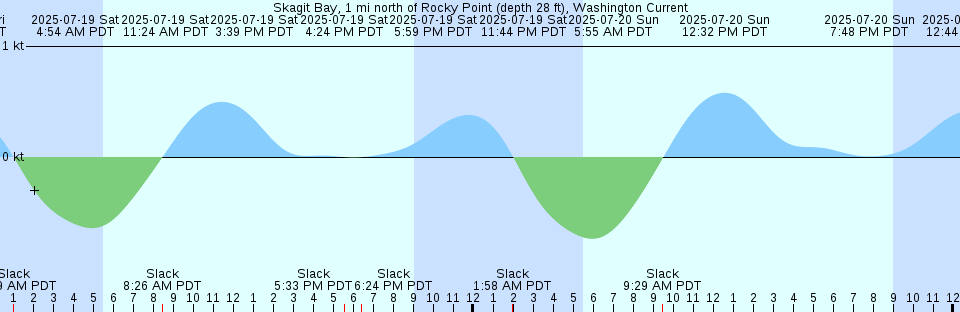 Tide chart: Threemile Slough Entrance, San Joaquin River, California