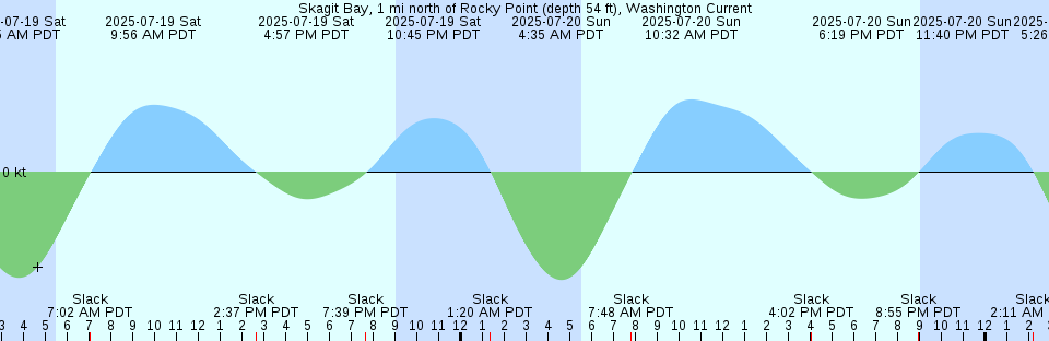Tide chart: Threemile Slough Entrance, San Joaquin River, California (2)