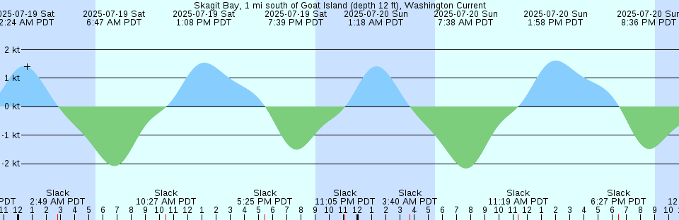 Tide chart: Threemile Slough, Sacramento River, California