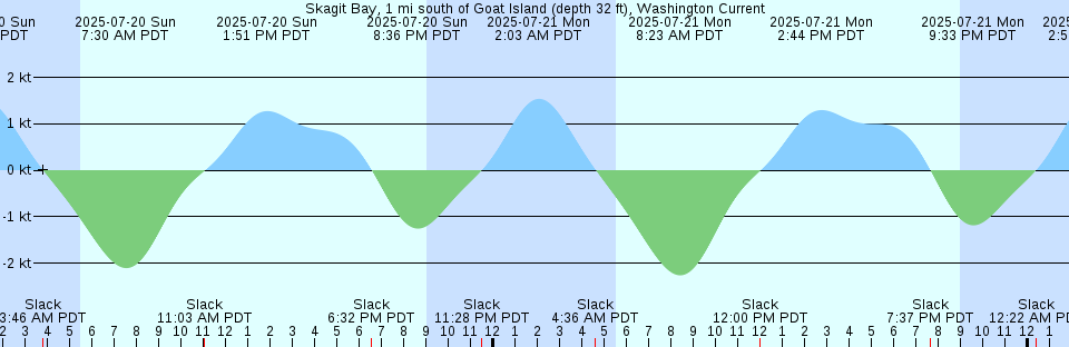 Tide chart: Throg's Neck, Long Island Sound, New York Current