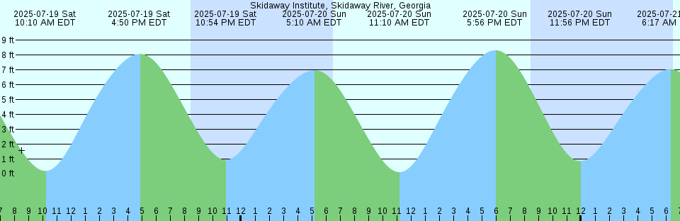 Tide chart: Tianjin Xingang, China
