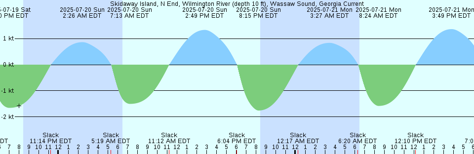 Tide chart: Tiba Light, Tiba, Japan