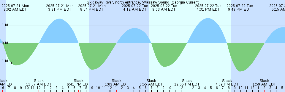 Tide chart: Tide Point, Cypress Island, Washington