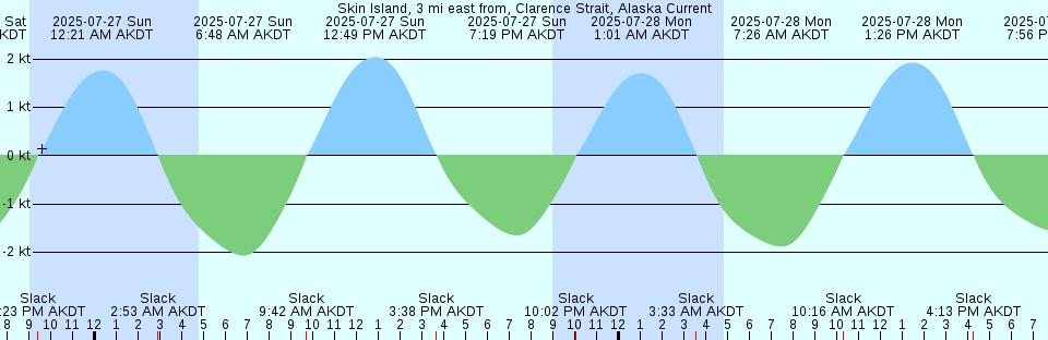 Tide chart: Tidnish Head, New Brunswick