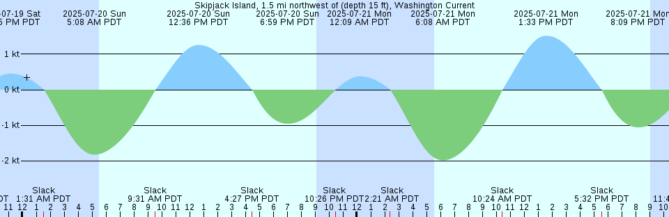 Tide chart: Tidnish Head, New Brunswick (2)