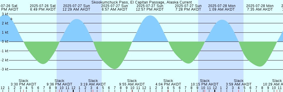 Tide chart: Tiger Point, Pumpkin Hill Creek, Florida