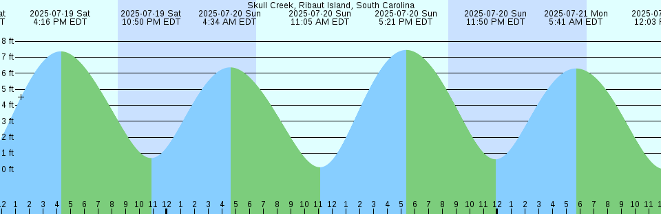 Tide chart: Tignish, Prince Edward Island (2)