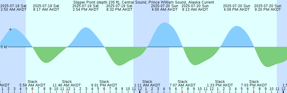 Tide chart: Tilting Harbour, Newfoundland