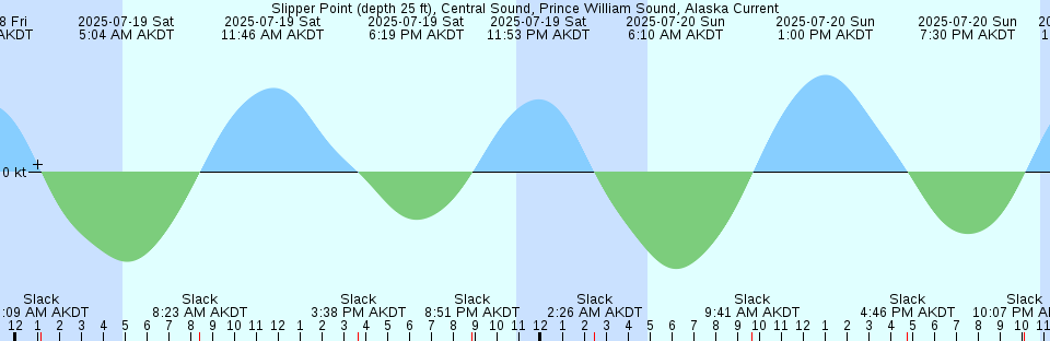 Tide chart: Timaru Harbour, New Zealand