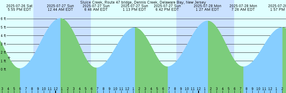Tide chart: Timbalier Island, Timbalier Bay, Mississippi River Delta, Louisiana