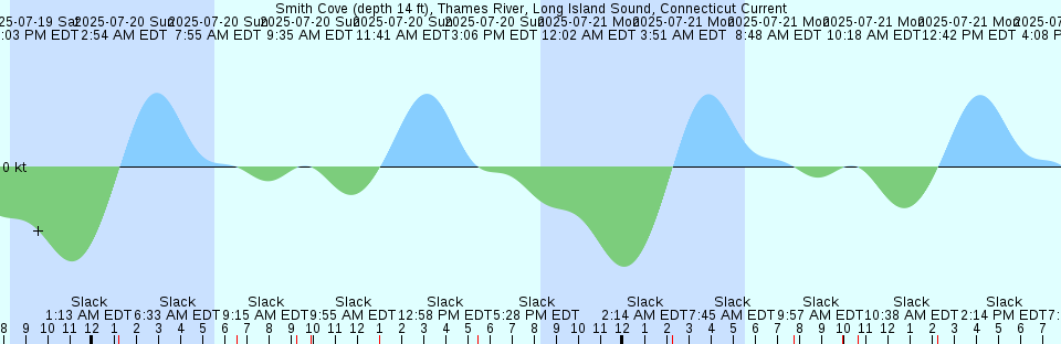Tide chart: Tindalls Wharf, Cohansey River, Delaware Bay, New Jersey