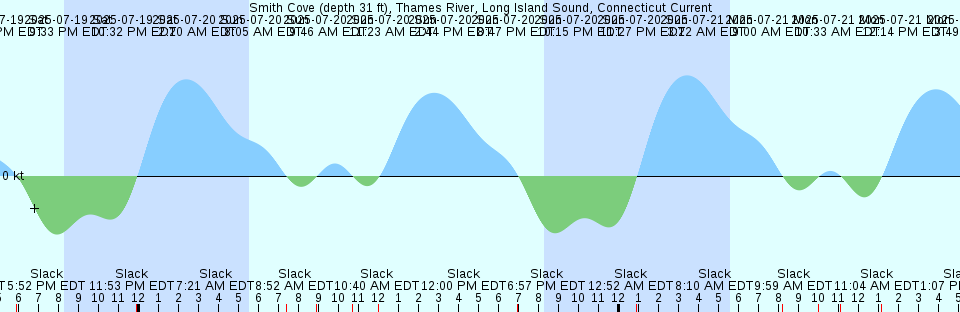 Tide chart: Tinicum National Wildlife Refuge, Darby Creek, Pennsylvania