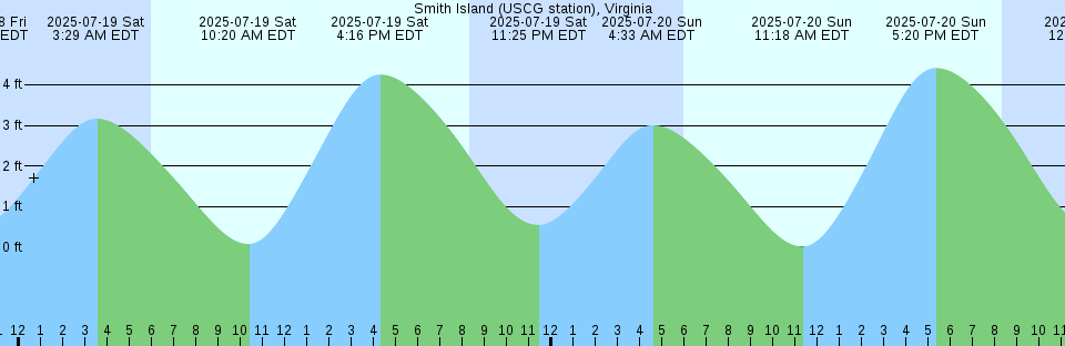 Tide chart: Titi Sima, Tokyo, Japan
