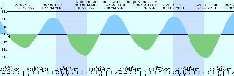 Tide chart:  Topolobampo, Sinaloa, Mexico
