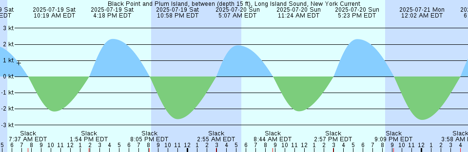 Tide chart: Big Spanish Key, Florida