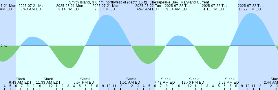 Tide chart: Tivoli, Hudson River, New York