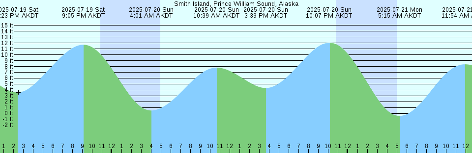 Tide chart: Tod Inlet, British Columbia