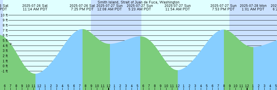 Tide chart: Todd Creek entrance, Satilla River, Georgia