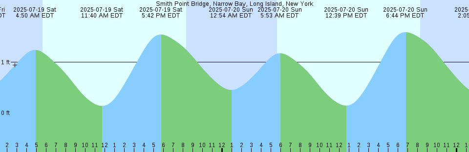 Tide chart: Toe Point, Patos Island, 0.5 mile South of, Washington Current