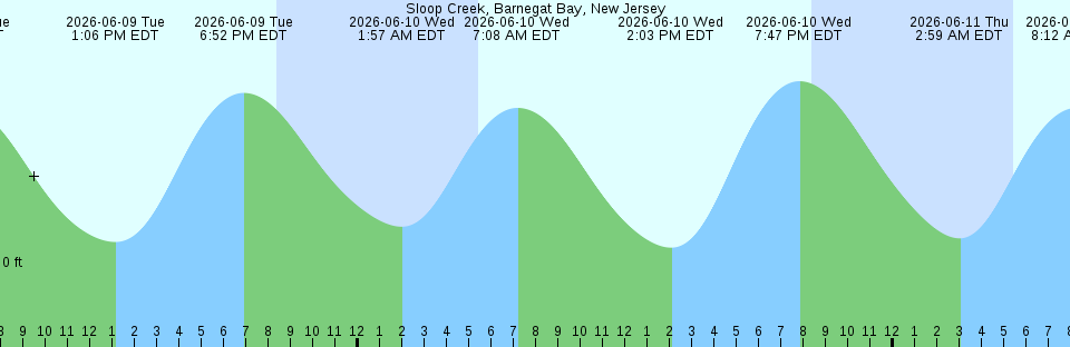 Tide chart:  Totten Key, west side, Biscayne Bay, Florida