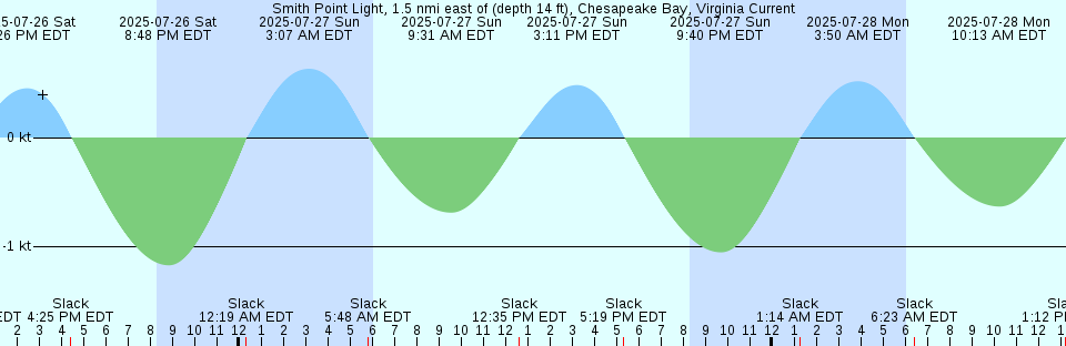Tide chart: Tofino, British Columbia (2)