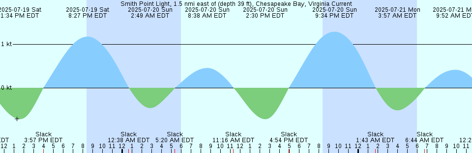 Tide chart: Togi Ura, Nagasaki, Japan