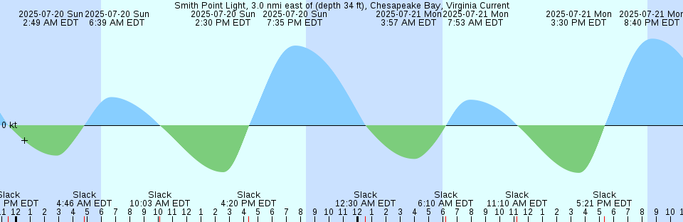 Tide chart: Tokasiki, Okinawa, Japan