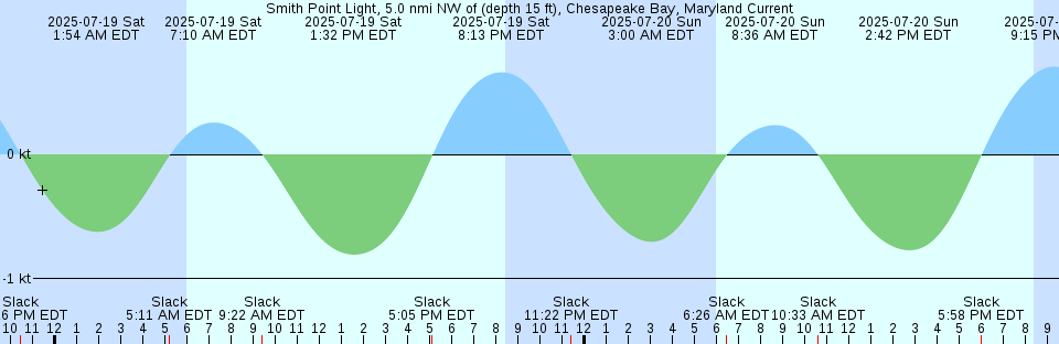 Tide chart: Toke Point, Willapa Bay, Washington