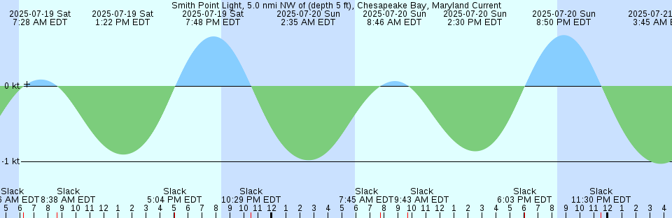 Tide chart: Toke Point, Willapa Bay, Washington (2)