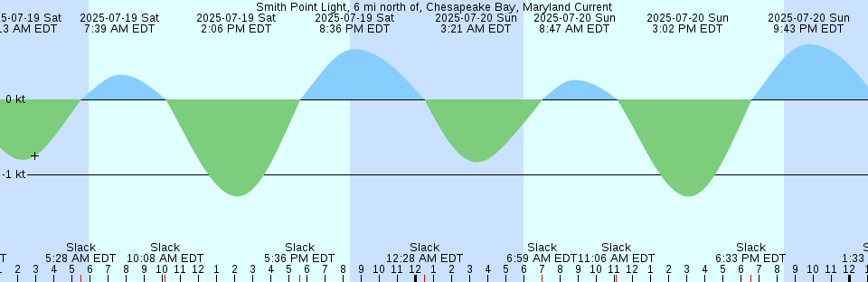Tide chart: Toke Point, Willapa Bay, Washington (3)