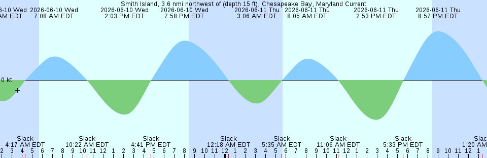 Tide chart:  Tracyton, Dyes Inlet, Washington