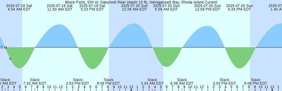 Tide chart: Big Torch Key, Niles Channel, Florida