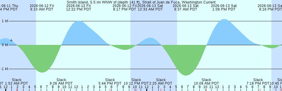 Tide chart:  Trafton Island, Narraguagus Bay, Maine
