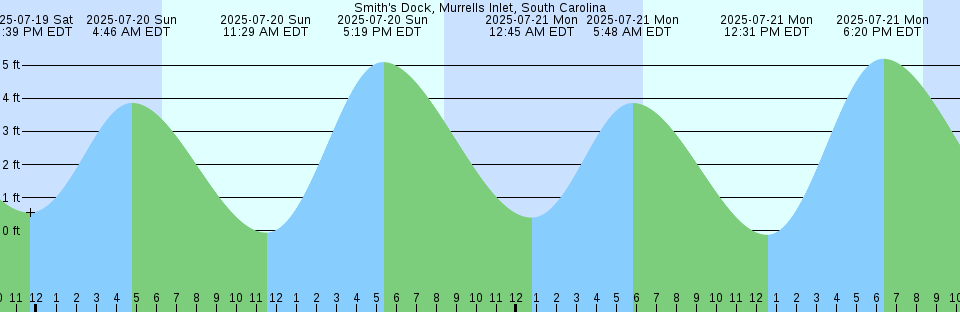 Tide chart: Tolchester Beach, Chesapeake Bay, Maryland (2)
