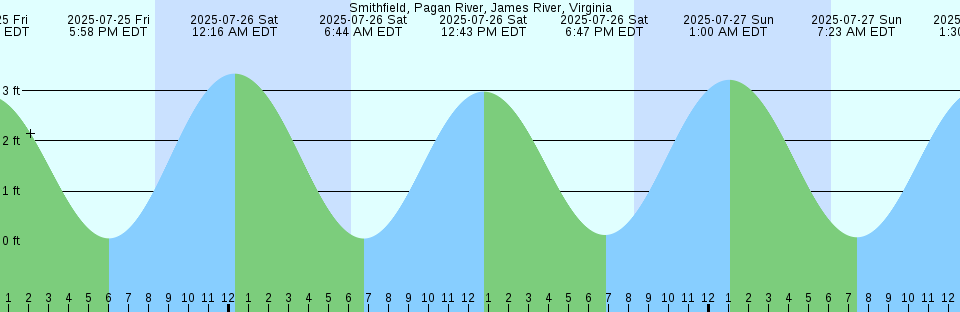 Tide chart: Toledo, Yaquina Bay and River, Oregon