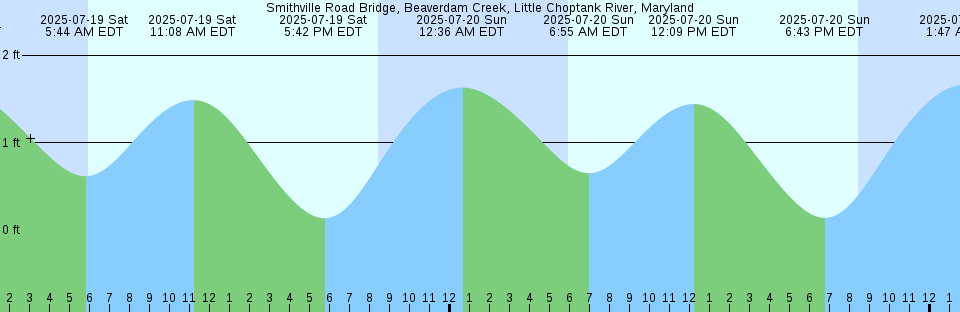 Tide chart: Tom Bay, British Columbia