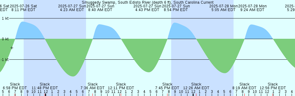 Tide chart: Tom Bay, British Columbia (2)