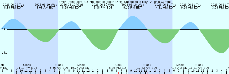 Tide chart:  Treasure Island .3 mi E, San Francisco Bay, California Current