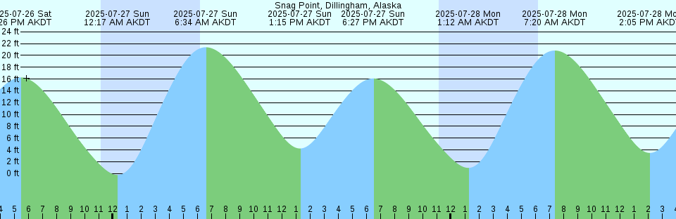 Tide chart: Tomales Bay Entrance, California